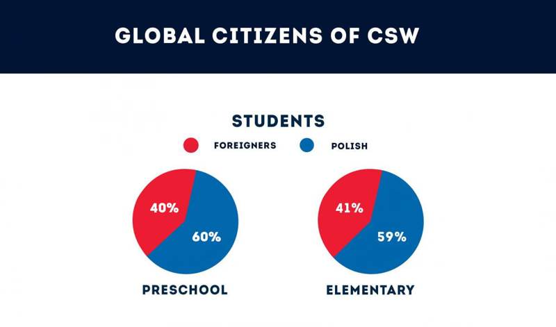 Canadian School of Warsaw, photo 1